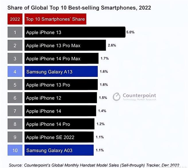 芝罘苹果维修分享:为什么iPhone14的销量不如iPhone13? 