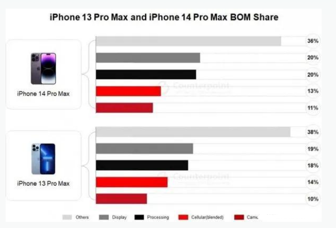 芝罘苹果手机维修分享iPhone 14 Pro的成本和利润 