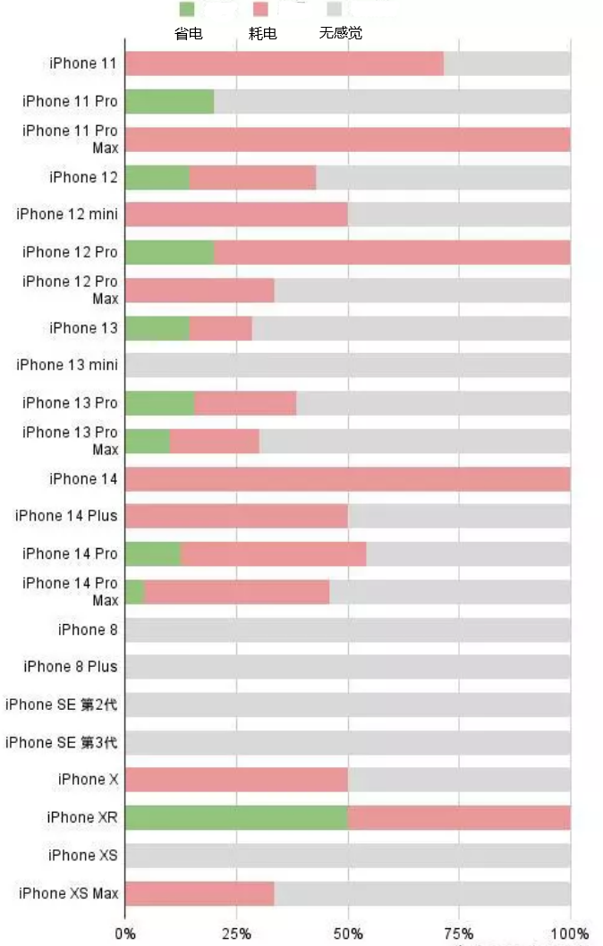 芝罘苹果手机维修分享iOS16.2太耗电怎么办？iOS16.2续航不好可以降级吗？ 