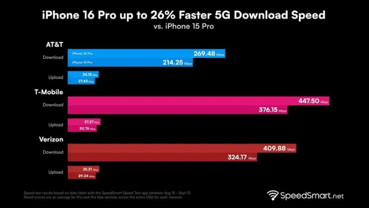 芝罘苹果手机维修分享iPhone 16 Pro 系列的 5G 速度 